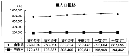 人口推移